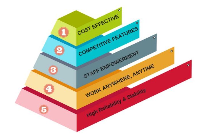 broadgate voice & data Why Own a Telephone System When You Can Licence it with a Hosted VoIP Solution